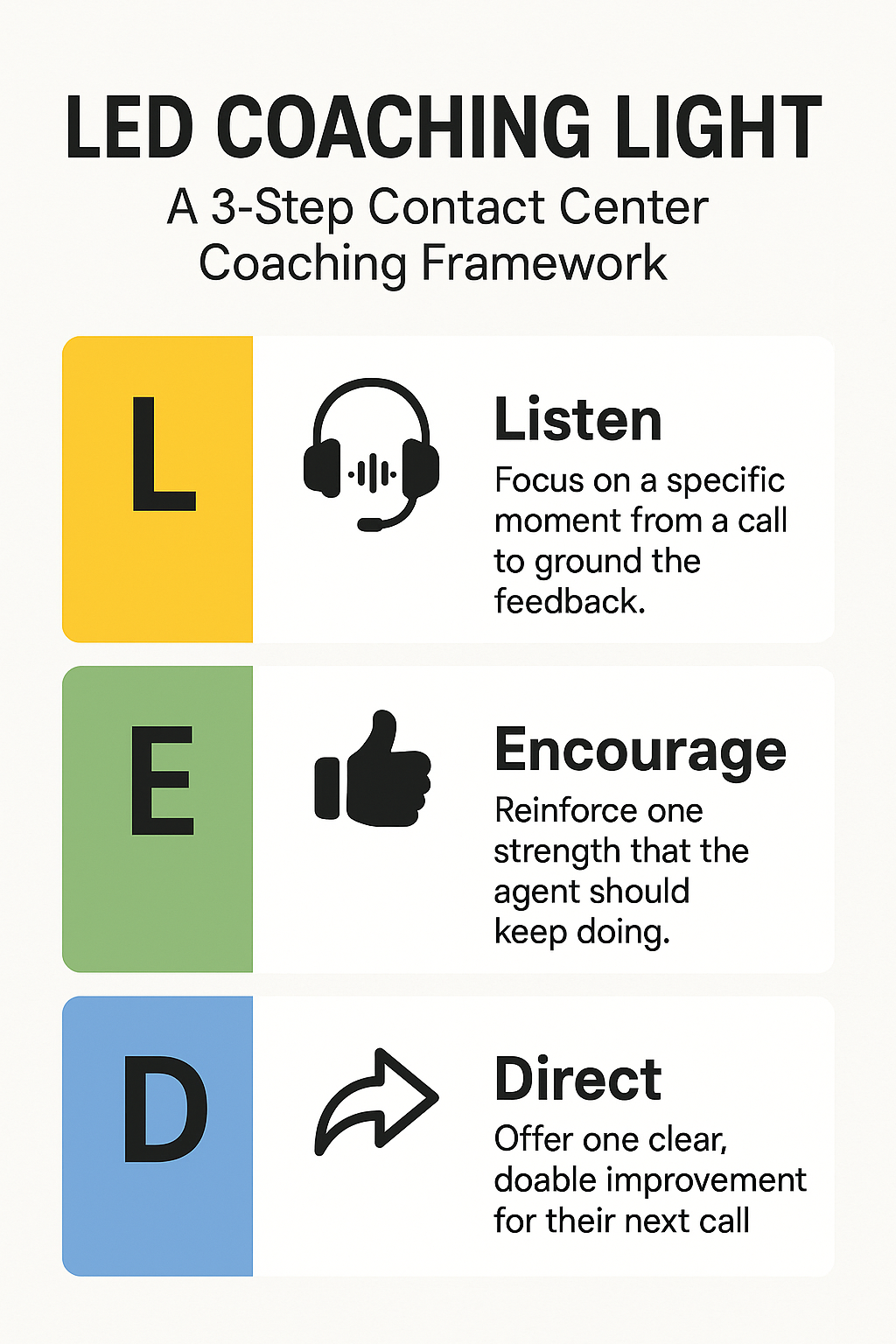 A vertical infographic titled “LED Coaching Light: A 3-Step Contact Center Coaching Framework.” It shows three color-coded panels: yellow for “L – Listen” with a headset icon, green for “E – Encourage” with a thumbs-up icon, and blue for “D – Direct” with a forward arrow icon. Each panel has a short caption describing the step.
